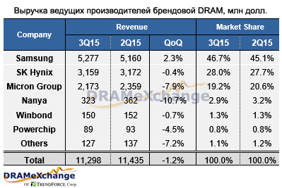 Общая выручка производителей памяти DRAM сократилась на 1,2%