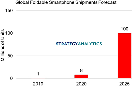 Рынок складывающихся смартфонов достигнет 100 млн в 2025 г.