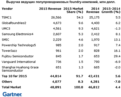 Рост полупроводникового foundry-бизнеса замедлился до 4% Рост полупроводникового foundry-бизнеса замедлился до 4%