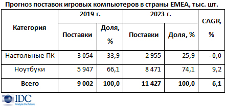 Рынок игровых компьютеров EMEA способен вырасти на 7% в этом году Рынок игровых компьютеров EMEA способен вырасти на 7% в этом году