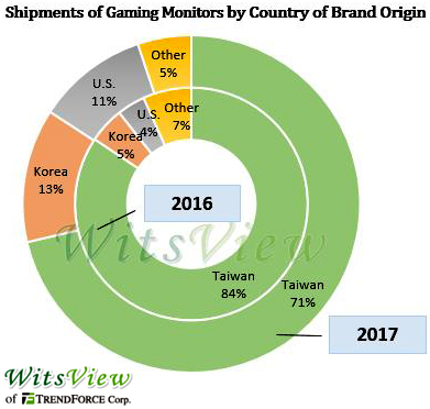 Рынок игровых мониторов продолжает уверенно расти
