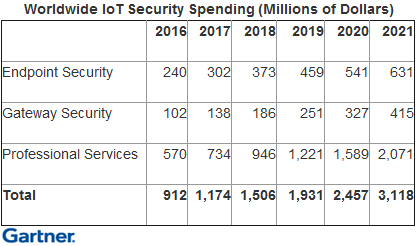 Расходы на IoT-безопасность в этом году достигнут 1,5 млрд долл.