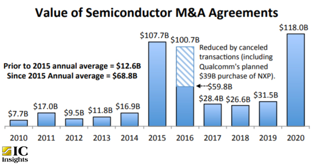На полупроводниковом рынке — рекорд M&A На полупроводниковом рынке — рекорд M&A