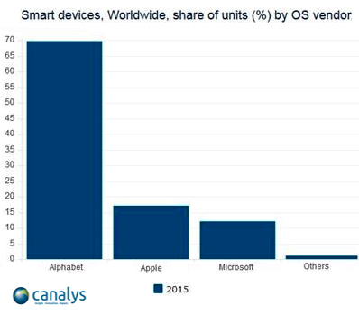 Рост глобальных поставок мобильных устройств достиг 5%