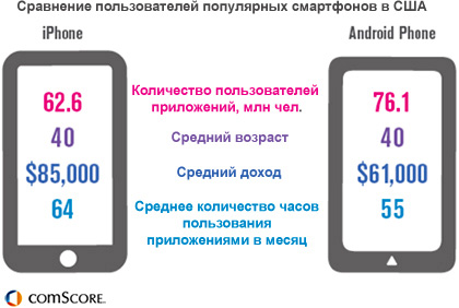 Владельцы iPhone работают с приложениями дольше владельцев Android-смартфонов Владельцы iPhone работают с приложениями дольше владельцев Android-смартфонов