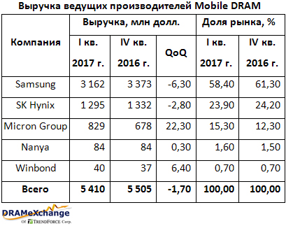 Квартальный объем рынка мобильной DRAM достиг 5,5 млрд долл.