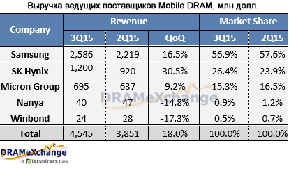 Спрос на смартфоны привел к увеличению выручки рынка Mobile DRAM на 18% Спрос на смартфоны привел к увеличению выручки рынка Mobile DRAM на 18%
