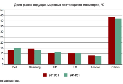Глобальные поставки мониторов сократились менее чем на 1% Глобальные поставки мониторов сократились менее чем на 1%