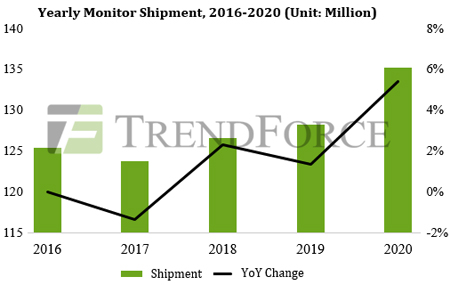 Рост рынка мониторов в 2020 г. превысит 5% Рост рынка мониторов в 2020 г. превысит 5%