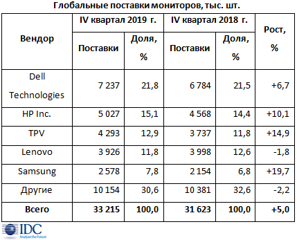 Рынок мониторов вышел в плюс, однако впереди глубокий провал Рынок мониторов вышел в плюс, однако впереди глубокий провал