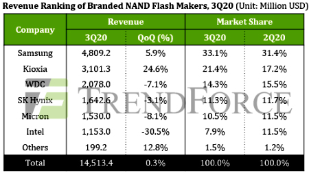 Рост рынка памяти NAND составил менее 1% из-за слабых продаж серверов