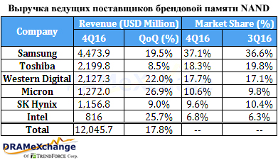 Рост рынка памяти NAND превысил 17% Рост рынка памяти NAND превысил 17%