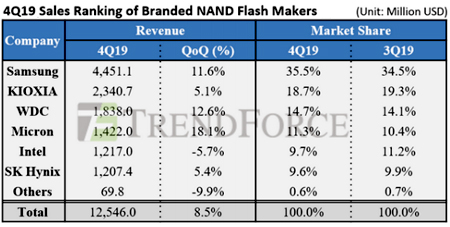 Рост рынка памяти NAND превысил 8% Рост рынка памяти NAND превысил 8%