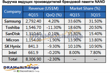 Вследствие перепроизводства спад рынка флэш-памяти NAND превысил 2% Вследствие перепроизводства спад рынка флэш-памяти NAND превысил 2%