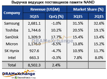 Выручка мирового рынка NAND выросла лишь на 2%