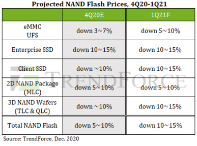 В будущем году ожидается заметное удешевление памяти NAND