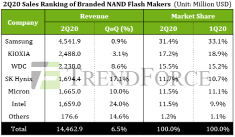 Рост выручки рынка флэш-памяти NAND превысил 6%