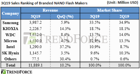 Рост глобальной выручки рынка памяти NAND превысил 10%