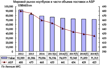 Средняя стоимость ноутбука в 2015 г. не превысит 453 долл. Средняя стоимость ноутбука в 2015 г. не превысит 453 долл.