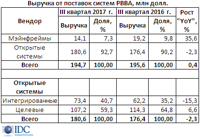 Рынок решения для резервного копирования EMEA вышел в плюс Рынок решения для резервного копирования EMEA вышел в плюс