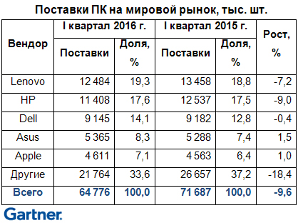 Впервые с 2007 г., за квартал поставлено менее 65 млн ПК Впервые с 2007 г., за квартал поставлено менее 65 млн ПК