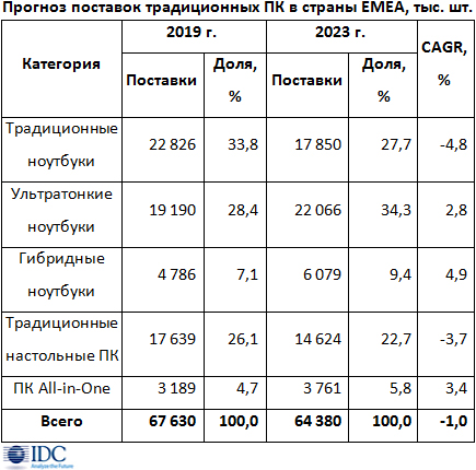 Продажи ПК в странах EMEA близки к стабилизации Продажи ПК в странах EMEA близки к стабилизации