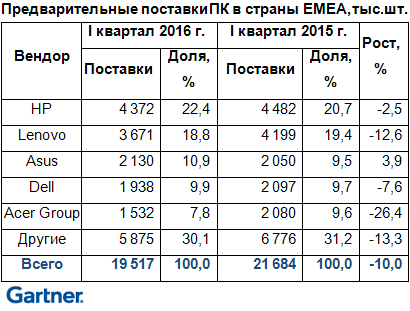 Квартальные поставки ПК в страны EMEA упали на 10%