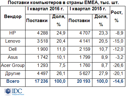 Несмотря на спад в регионе EMEA, украинский рынок ПК восстанавливается