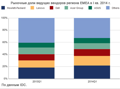 Поставки ПК в страны EMEA стабилизировались