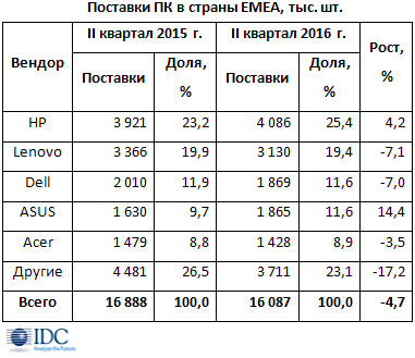 Квартальный спад рынка ПК стран EMEA не превысил 5%