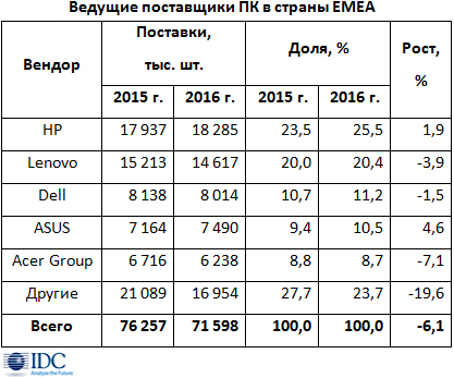 Поставки ПК в страны EMEA стабилизировались благодаря ноутбукам