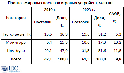 Мировой рынок игровых устройств вырастет на 8% Мировой рынок игровых устройств вырастет на 8%