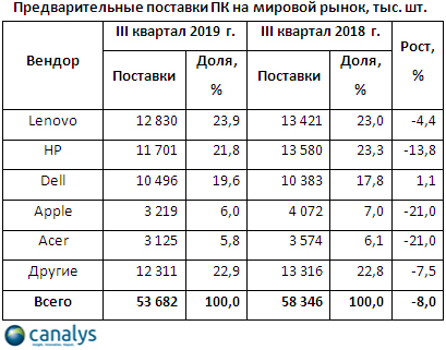 В начальной четвери года рынок ПК упал на 8% В начальной четвери года рынок ПК упал на 8%