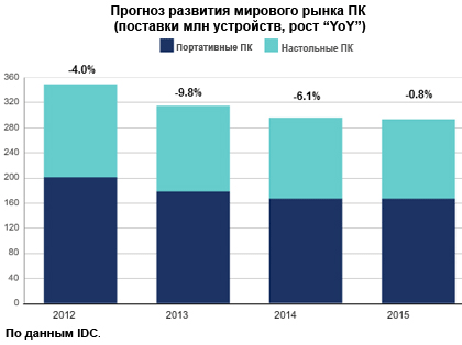 Мировой рынок компьютеров в этом году сократится на 6% Мировой рынок компьютеров в этом году сократится на 6%