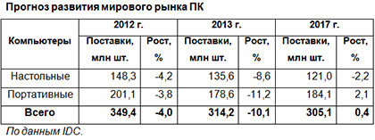 Падение мирового рынка ПК в 2013 г. превысит 10% Падение мирового рынка ПК в 2013 г. превысит 10%