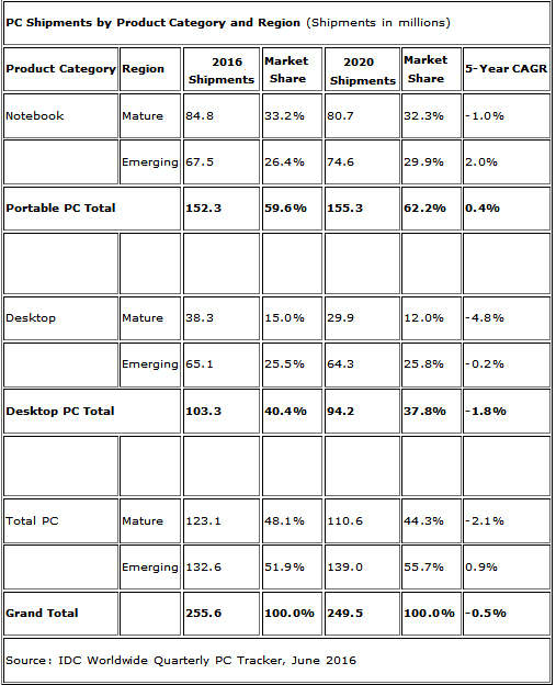 Спад мирового рынка ПК в этом году превысит 7% Спад мирового рынка ПК в этом году превысит 7%