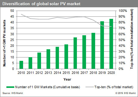 Общая мощность инсталлированных в 2020 г. солнечных батарей превысит 142 ГВт