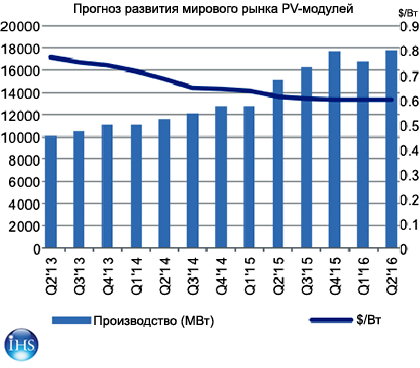 Общая мощность инсталлированных в 2015 г. PV-модулей превысит 57 ГВт