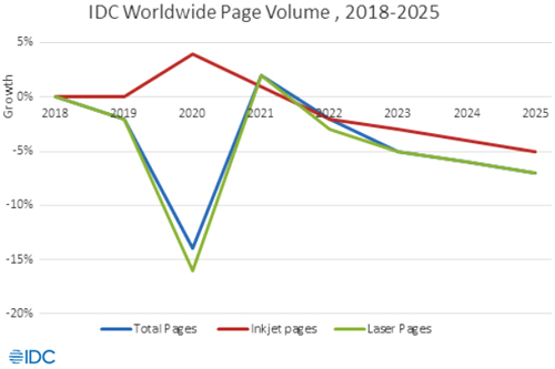 Количество глобально распечатанных в 2021 г. страниц вырастет на 2% Количество глобально распечатанных в 2021 г. страниц вырастет на 2%