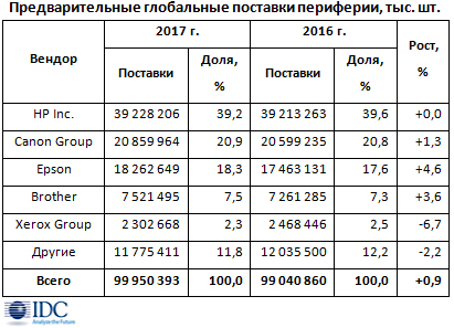 Объем мирового рынка печатной периферии в 2017 г. достиг 100 млн устройств