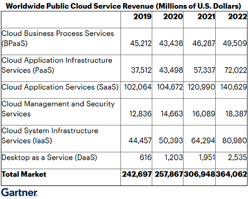 Рост рынка публичных облачных услуг превысит 6% Рост рынка публичных облачных услуг превысит 6%