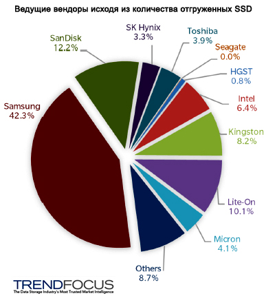 В I квартале глобальные поставки SSD превысили 30 млн устройств