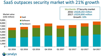 Рост мирового рынка решений Security-as-a-Service превысил 20%