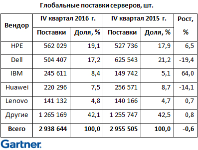 Спад выручки мирового рынка серверов достиг 2% Спад выручки мирового рынка серверов достиг 2%