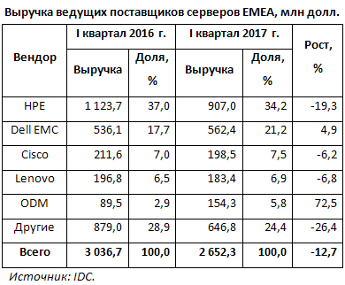 Центральная и Восточная Европа — единственный регион роста рынка серверов EMEA