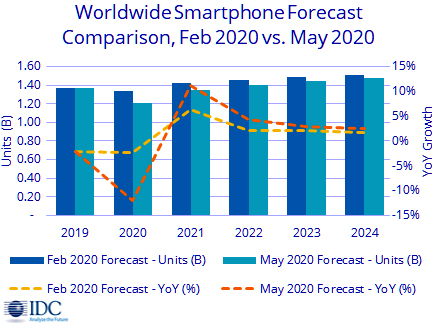 На рынке смартфонов вновь ухудшены ожидания На рынке смартфонов вновь ухудшены ожидания