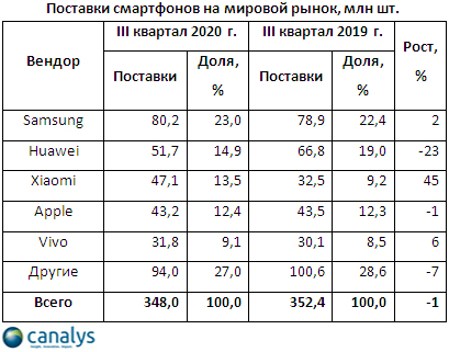 Глобальные поставки смартфонов за квартал выросли на 22% Глобальные поставки смартфонов за квартал выросли на 22%