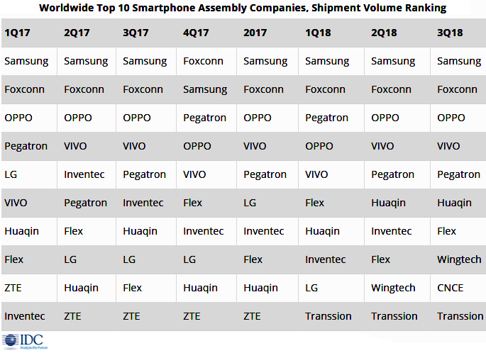 Обновлен рейтинг лучших сборщиков смартфонов Обновлен рейтинг лучших сборщиков смартфонов