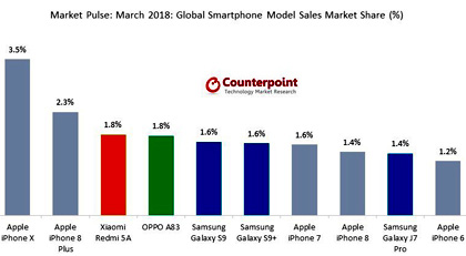 iPhone X — наиболее продаваемый смартфон марта iPhone X — наиболее продаваемый смартфон марта