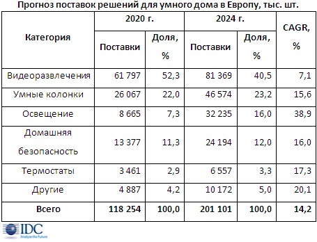 Среднегодовой рост европейского рынка устройств для умного дома превысит 14% Среднегодовой рост европейского рынка устройств для умного дома превысит 14%